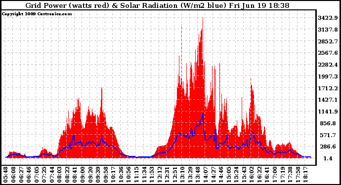 Solar PV/Inverter Performance Grid Power & Solar Radiation