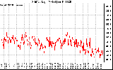 Solar PV/Inverter Performance Grid Voltage