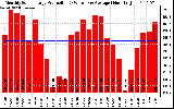 Solar PV/Inverter Performance Monthly Solar Energy Production