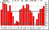 Solar PV/Inverter Performance Monthly Solar Energy Production Average Per Day (KWh)