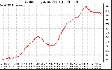 Solar PV/Inverter Performance Outdoor Temperature