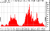 Solar PV/Inverter Performance Solar Radiation & Day Average per Minute