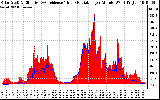 Solar PV/Inverter Performance Solar Radiation & Effective Solar Radiation per Minute