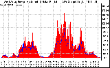 Solar PV/Inverter Performance West Array Power Output & Solar Radiation