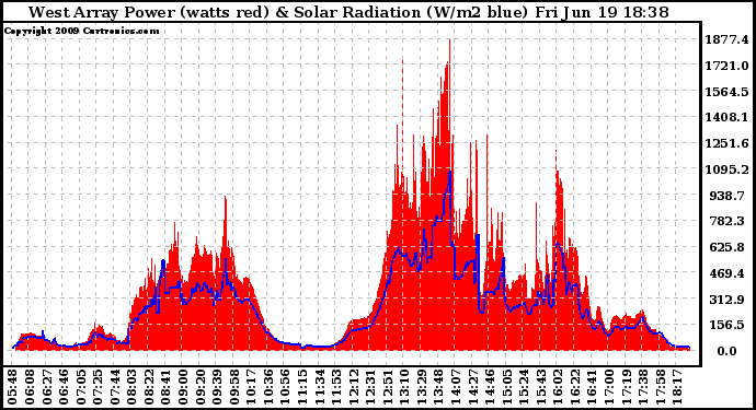 Solar PV/Inverter Performance West Array Power Output & Solar Radiation