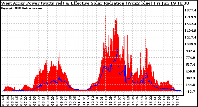 Solar PV/Inverter Performance West Array Power Output & Effective Solar Radiation