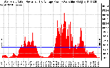 Solar PV/Inverter Performance West Array Actual & Average Power Output