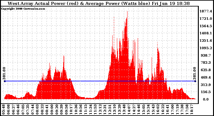 Solar PV/Inverter Performance West Array Actual & Average Power Output