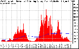 Solar PV/Inverter Performance West Array Actual & Running Average Power Output