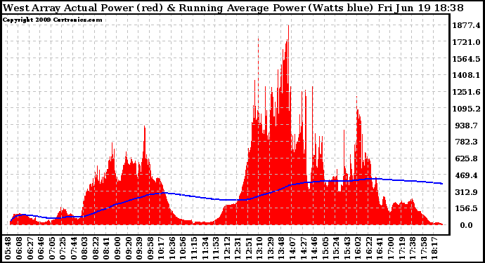 Solar PV/Inverter Performance West Array Actual & Running Average Power Output