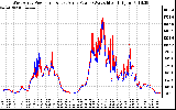 Solar PV/Inverter Performance Photovoltaic Panel Power Output