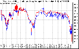 Solar PV/Inverter Performance Photovoltaic Panel Voltage Output