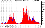 Solar PV/Inverter Performance East Array Power Output & Solar Radiation