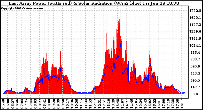 Solar PV/Inverter Performance East Array Power Output & Solar Radiation