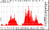 Solar PV/Inverter Performance East Array Actual & Average Power Output