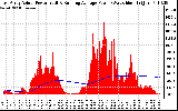 Solar PV/Inverter Performance East Array Actual & Running Average Power Output