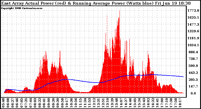 Solar PV/Inverter Performance East Array Actual & Running Average Power Output