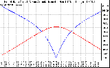 Solar PV/Inverter Performance Sun Altitude Angle & Azimuth Angle