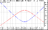 Solar PV/Inverter Performance Sun Altitude Angle & Sun Incidence Angle on PV Panels