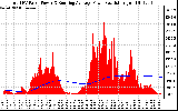 Solar PV/Inverter Performance Total PV Panel & Running Average Power Output