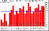 Solar PV/Inverter Performance Weekly Solar Energy Production