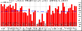 Milwaukee Solar Powered Home WeeklyProduction52RunningAvg
