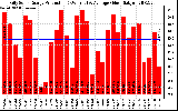 Solar PV/Inverter Performance Daily Solar Energy Production