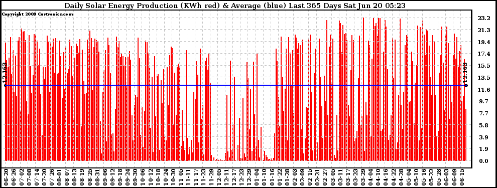 Solar PV/Inverter Performance Daily Solar Energy Production Last 365 Days