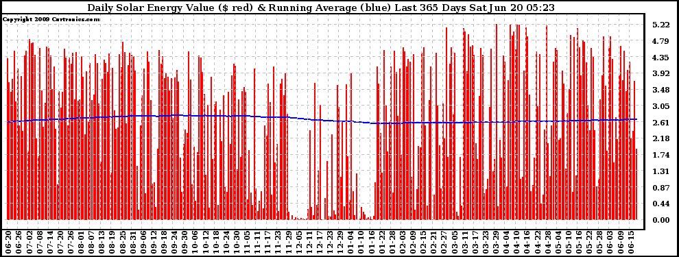 Solar PV/Inverter Performance Daily Solar Energy Production Value Running Average Last 365 Days