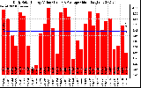 Solar PV/Inverter Performance Daily Solar Energy Production Value