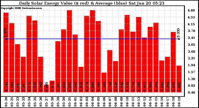 Solar PV/Inverter Performance Daily Solar Energy Production Value