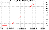 Solar PV/Inverter Performance Daily Energy Production