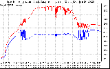 Solar PV/Inverter Performance Inverter Operating Temperature