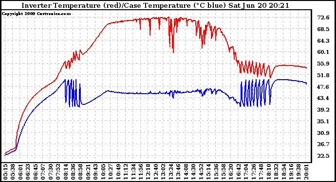 Solar PV/Inverter Performance Inverter Operating Temperature