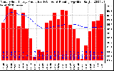 Solar PV/Inverter Performance Monthly Solar Energy Production Running Average