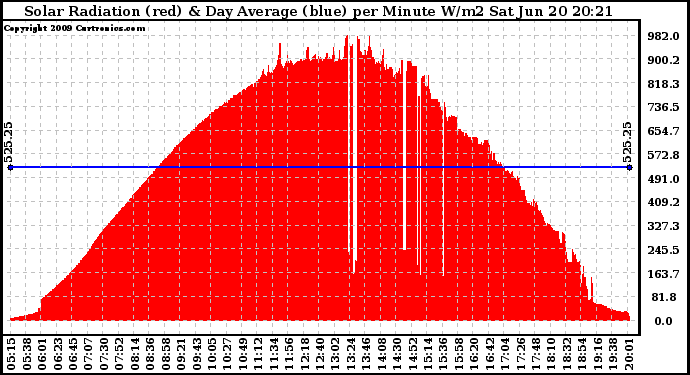 Solar PV/Inverter Performance Solar Radiation & Day Average per Minute