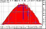 Solar PV/Inverter Performance Solar Radiation & Effective Solar Radiation per Minute