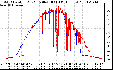 Solar PV/Inverter Performance Photovoltaic Panel Current Output