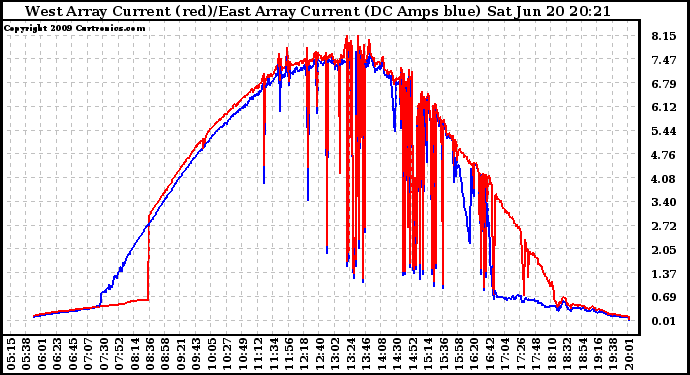 Solar PV/Inverter Performance Photovoltaic Panel Current Output