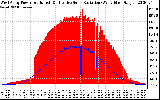 Solar PV/Inverter Performance West Array Power Output & Effective Solar Radiation