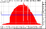 Solar PV/Inverter Performance West Array Actual & Average Power Output