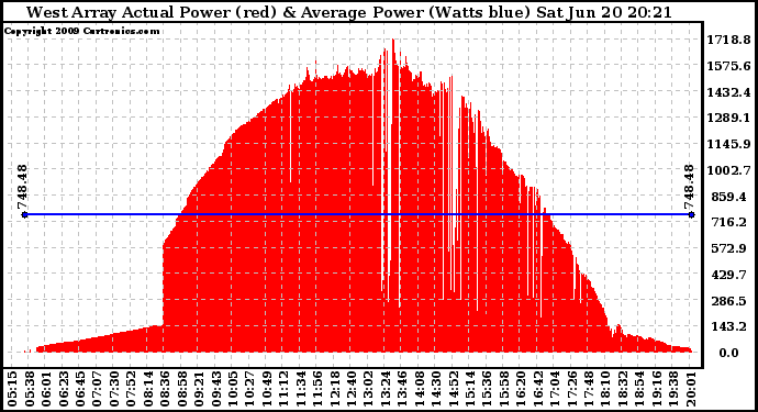 Solar PV/Inverter Performance West Array Actual & Average Power Output