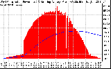 Solar PV/Inverter Performance West Array Actual & Running Average Power Output