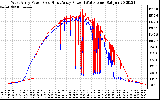 Solar PV/Inverter Performance Photovoltaic Panel Power Output