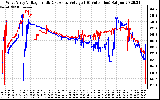 Solar PV/Inverter Performance Photovoltaic Panel Voltage Output