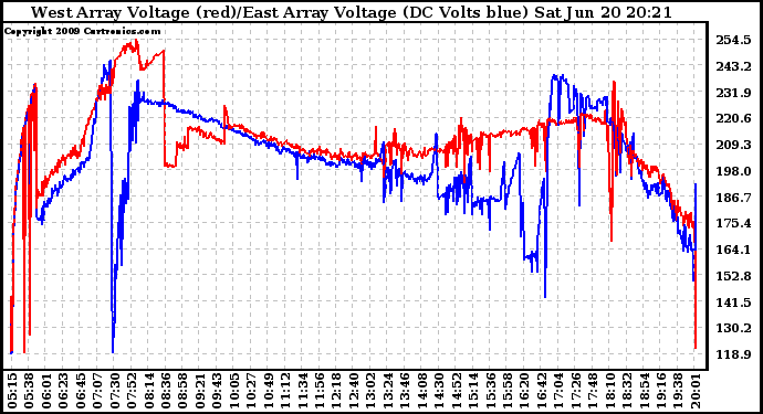 Solar PV/Inverter Performance Photovoltaic Panel Voltage Output