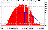 Solar PV/Inverter Performance East Array Power Output & Solar Radiation