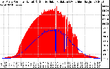 Solar PV/Inverter Performance East Array Power Output & Effective Solar Radiation