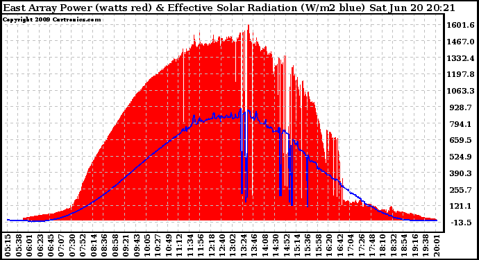 Solar PV/Inverter Performance East Array Power Output & Effective Solar Radiation