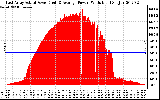 Solar PV/Inverter Performance East Array Actual & Average Power Output